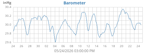 monthbarometer