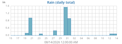 monthrain