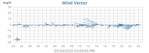 monthwindvec
