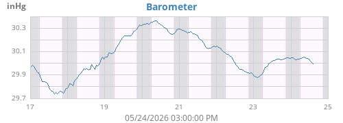 weekbarometer