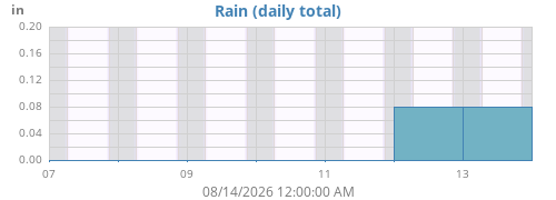 weekrain