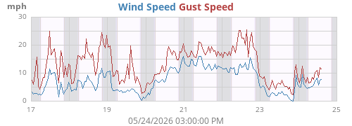 weekwind