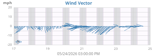 weekwindvec