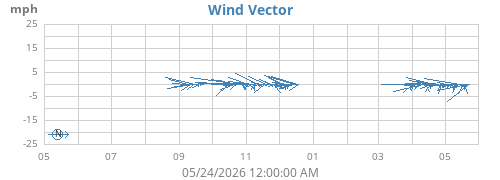 yearwindvec